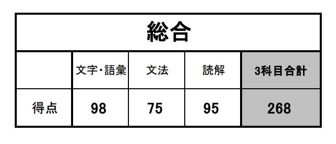 The result - I passed!